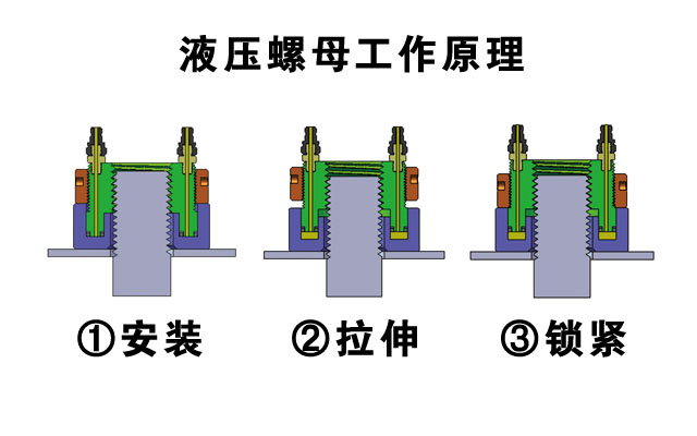 液壓螺母工作原理圖