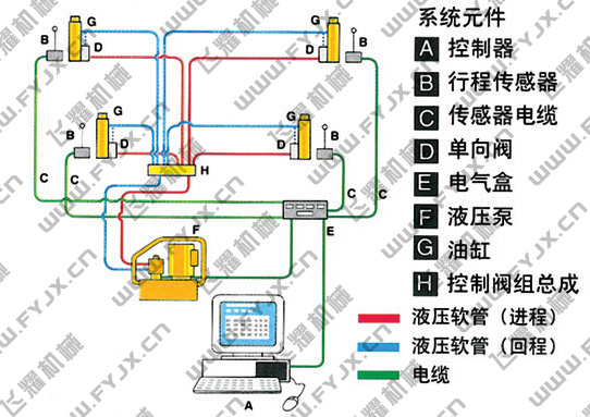 4點(diǎn)計(jì)算機(jī)同步頂升系統(tǒng)典型配置圖